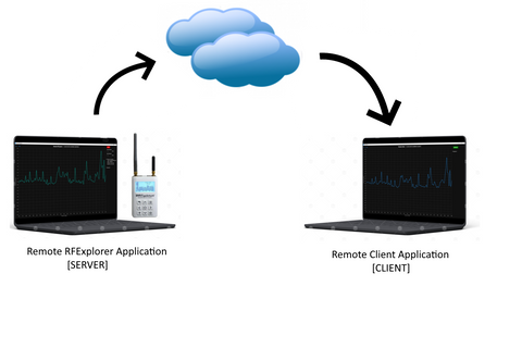 Remote RFExplorer -- Cloud Data Sharing Software (Buy Now)